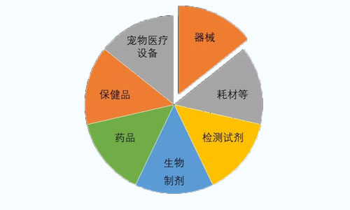 福宠展海医会涉及行业